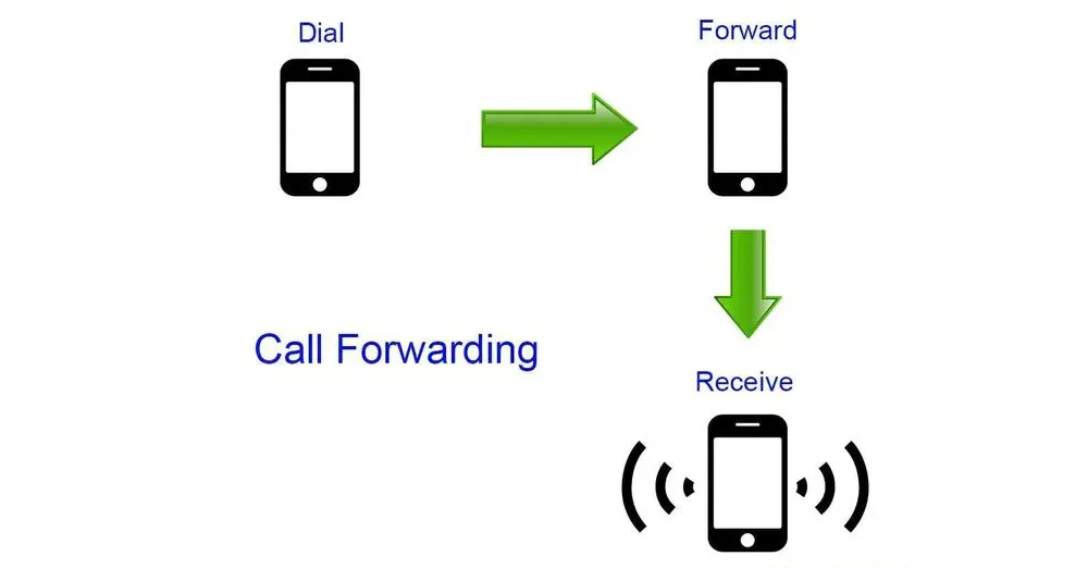 Call Forwarding is very useful for people who have two phones