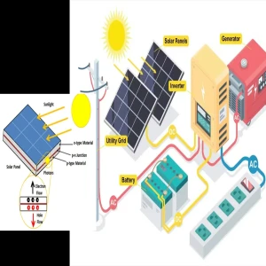 How Solar Cells Generate Electricity: From Solar Panel to Inverter